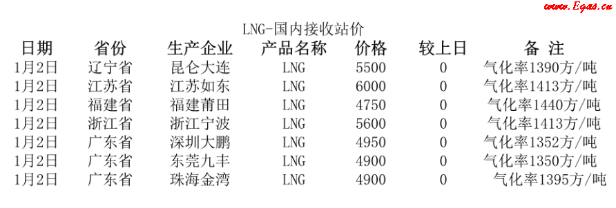 國內(nèi)<a href=http://www.bjhhtc.net/e/tags/?tagname=LNG target=_blank class=infotextkey>LNG</a>接收站.png