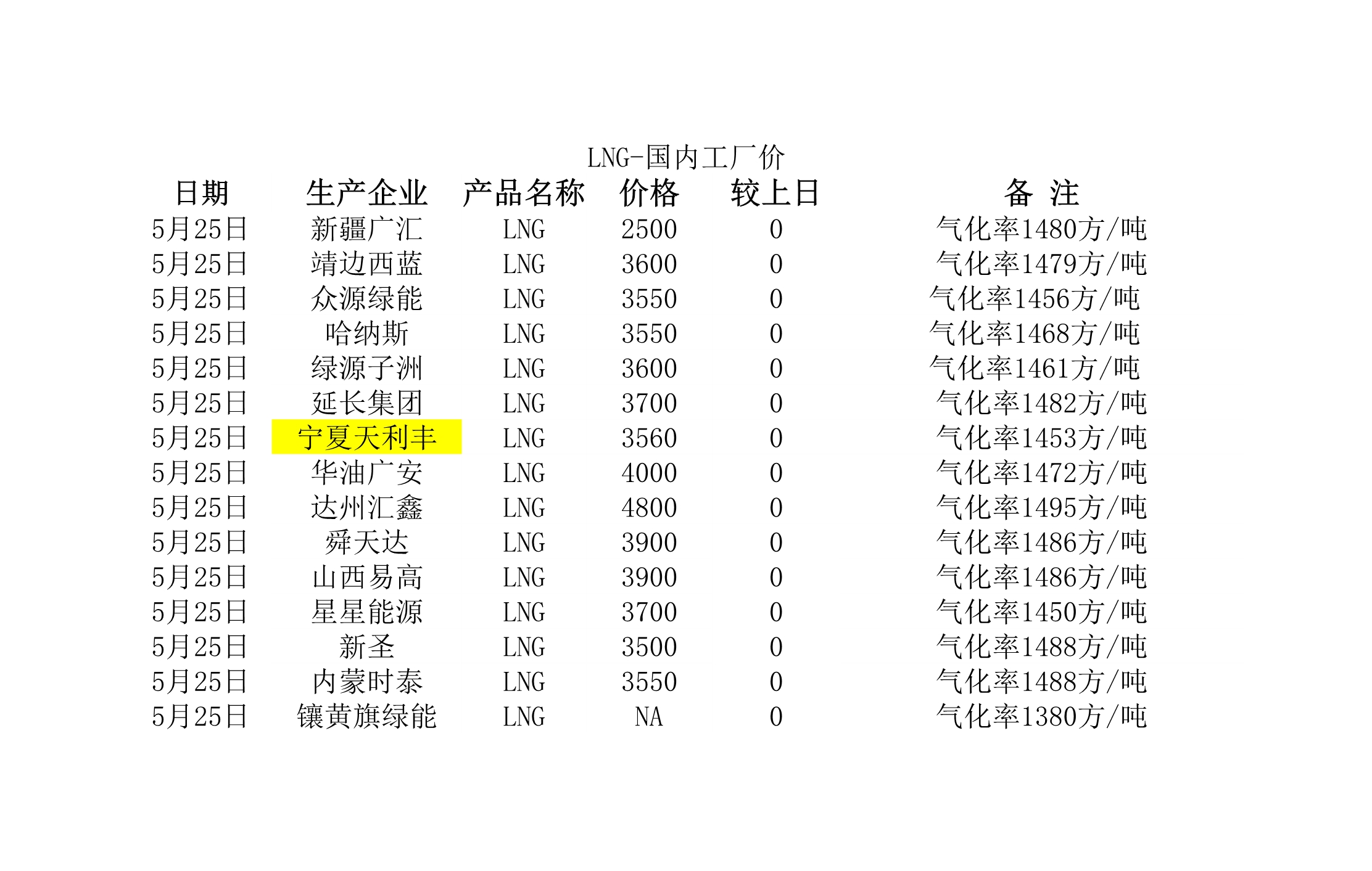 2018年5月25日國(guó)內(nèi)<a href=http://www.bjhhtc.net/e/tags/?tagname=LNG target=_blank class=infotextkey>LNG</a>工廠價(jià).jpg