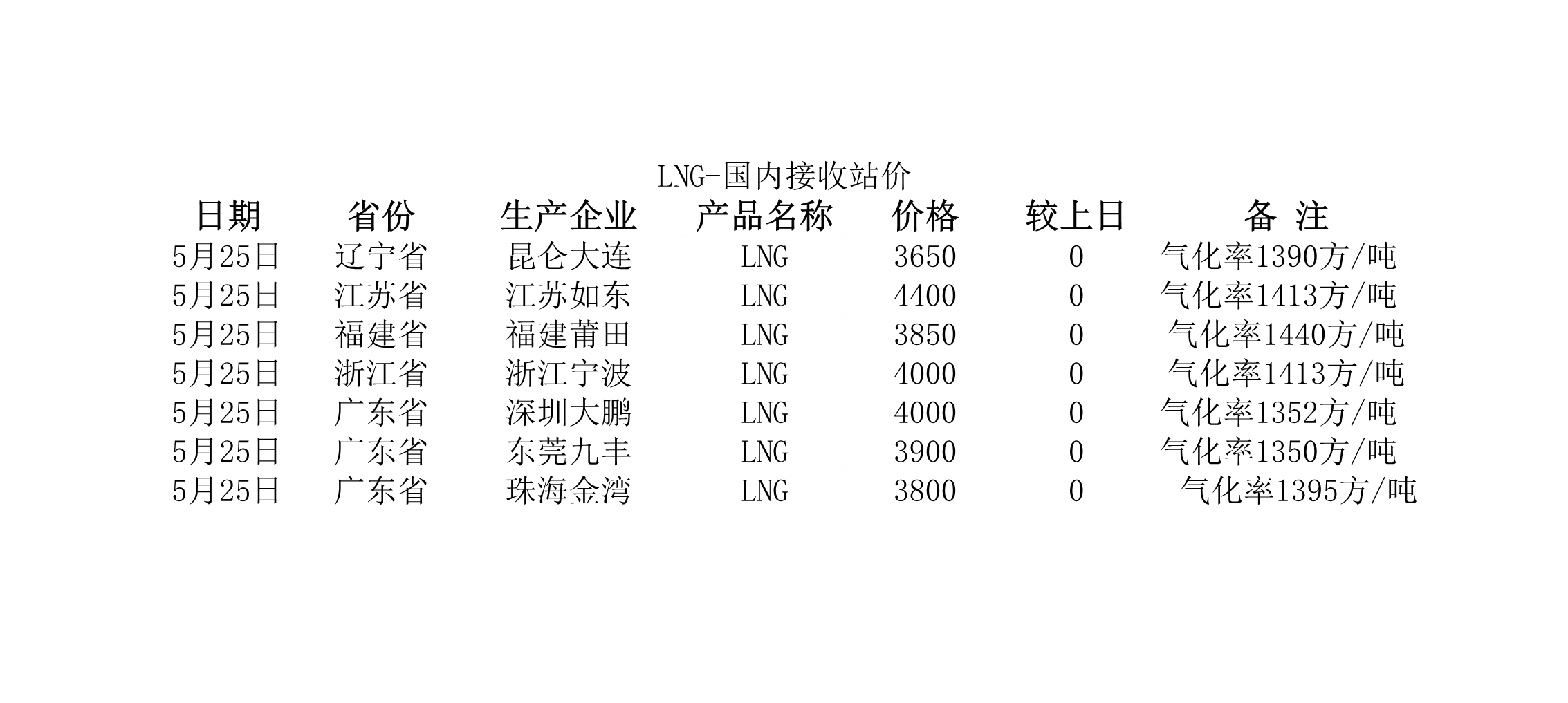 2018年5月25日國(guó)內(nèi)<a href=http://www.bjhhtc.net/e/tags/?tagname=LNG target=_blank class=infotextkey>LNG</a>接收站價(jià).jpg