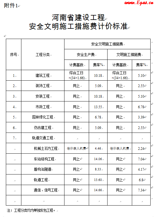 安全文明施工措施費(fèi)計價標(biāo)準(zhǔn).png