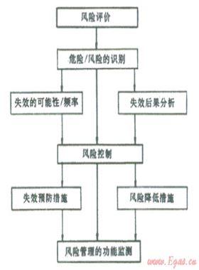 結(jié)合數(shù)字管道技術(shù)、管道完整性管理理念建立管道風險管理系統(tǒng)