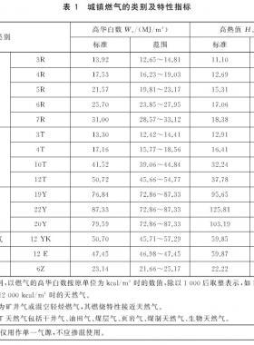 城鎮(zhèn)燃氣種類將擴大增加了液化石油氣混空氣、二甲醚氣、沼氣