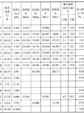 天然氣主要組分在標準狀態(tài)下的氣體常數(shù)、密度、臨界溫度、高低熱值、爆炸極限、運動粘度、低壓比熱容等物理化學性質(zhì)