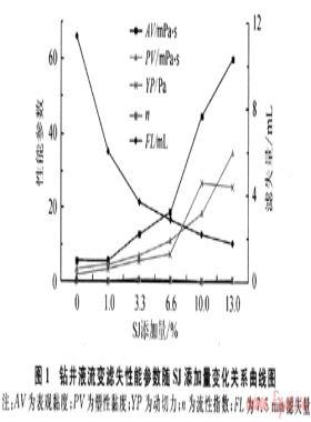 雜多糖鉆井液抗溫抑制性能評價(jià)