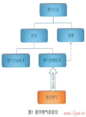 數(shù)字燃氣的概念、范疇、理論及核心技術