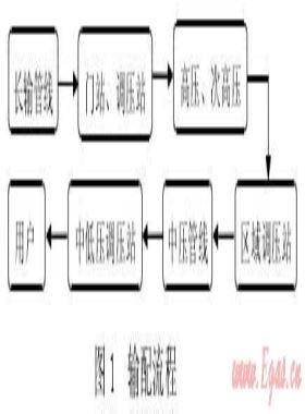 城鎮(zhèn)高壓、次高壓燃?xì)夤艿拦こ探ㄔO(shè)探討