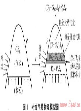 考慮水侵和補給的氣藏物質(zhì)平衡方程的建立及應用