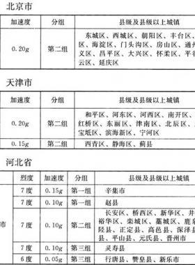 我國主要城鎮(zhèn)抗震設(shè)防烈度、設(shè)計(jì)基本地震加速度和設(shè)計(jì)地震分組