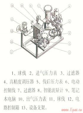 電腦控制天然氣管道、儲(chǔ)氣設(shè)施置換和浸灌裝置“置換速度與置換終端狀態(tài)分析”