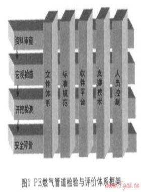 基于風(fēng)險分析的聚乙烯(PE)燃?xì)夤艿罊z驗(yàn)與評價技術(shù)