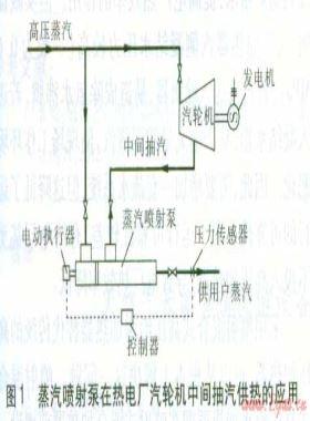 蒸汽噴射泵、噴射式混合加熱器的應(yīng)用