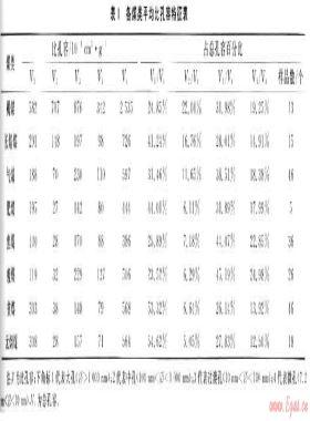 華北地區(qū)各類煤儲層孔隙、吸附特征及試井成果分析