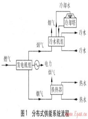 分布式供能系統經濟收益分析中冷熱價的確定
