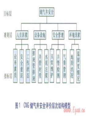 CNG地下儲氣井模糊層次分析法安全評價(jià)模型