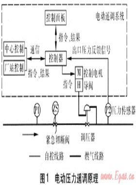 壓力遙調系統在燃氣輸配的應用