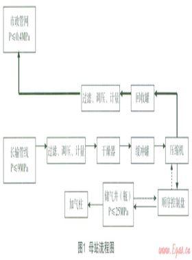 CNG加氣(注)站儲氣井(瓶)天然氣節(jié)能環(huán)?；厥占夹g(shù)