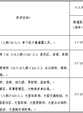 《危險化學(xué)品生產(chǎn)、儲存裝置個人可接受風(fēng)險標(biāo)準(zhǔn)和社會可接受風(fēng)險標(biāo)準(zhǔn)(試行)》(國家安全監(jiān)管總局公告2014年第13號)